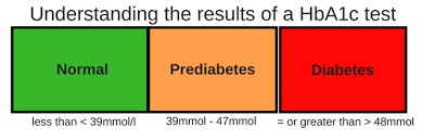 what is prediabetes and how to diagnose it diabetes