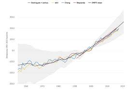 Ocean Heat Content Surprises Climate Etc