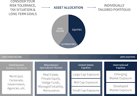 When building a portfolio, the percentage you invest in each category—stocks, bonds, and cash—is. Asset Allocation Mai Capital Management Llc