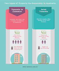 In Australia There Are Two Main Types Of Property Ownership Arrangements Joint Tenants And Tenants In Common We Compare Th Tenants Joint Investment Property