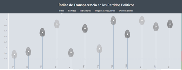 Partidos políticos cuya constitución caducó. Indice De Transparencia En Partidos Politicos 2015 Chile Transparente