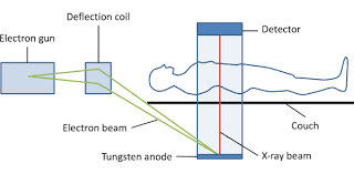 Which statement below is not true? Ct Physics And Instrumentation Proprofs Quiz
