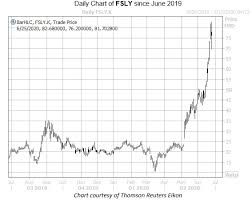 Fsly investment & stock information. Fastly Stock Zooms Towards Record Highs