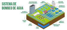 Tipos de sistemas de bombeo de agua