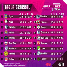 Pronósticos de la jornada 12 torneo clausura 2021, #ligamx. Liga Mx Femenil Resultados Goles Y Tabla De La Jornada 12 Del Guardianes 2021