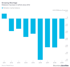 What Is Palladium Its Suddenly The Most Precious Metal