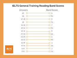 reading band scores explained ielts listening ielts