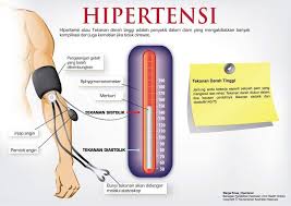 Pendidikan mengenai kesihatan secara amnya dan penyakit kardiovaskular khususnya disebarkan. Hipertensi Atau Tekanan Darah Tinggi Shidarahmat