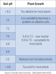 Maybe you would like to learn more about one of these? Soil Ph And Nutrient Availability Horiba