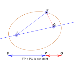 Meaning of focus in english. Ellipse Study Material For Iit Jee Askiitians