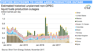 The ransomware attack forced the company to shut down a gasoline and diesel pipeline, which spans more than 5,500 miles and transports about 45% of all fuel consumed on the us east coast, on friday. Oil Prices Hit 2 1 2 Year Highs On Forties Pipeline Shutdown Seeking Alpha