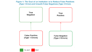 You absolutely need to consider their impacts on your specific. Ai Made To Reduce False Positives Celent