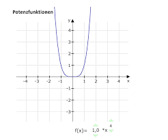 In abhängigkeit von der wahl des exponenten k bekommt man parabeln höherer ordnung (k positive natürliche zahl), hyperbeln (k negative natürliche zahl). Potenzfunktionen Einfuhrung Matheretter