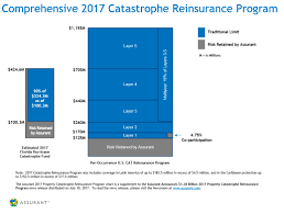 Assurant Announces 1 36 Billion 2017 Property Catastrophe