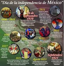 Cambiando de tema, ayer (15 de septiembre) fue el día del grito que es una celebración por el inicio de la independencia de méxico (16 de septiembre). Infografia De La Independencia De Mexico Tomi Digital