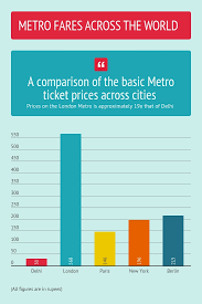 Worried About Delhi Metro Fare Hike Heres How Much Metro
