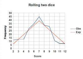 Rolling Two Dice Experiment