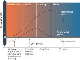 Product life cycle juga dapat …deskripsi lengkap. The Product Life Cycle