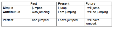 Verb tenses are verb forms (went, go, will go) which english speakers use to talk about the past , present , and future in their language. Common Problems With Writing Verb Tenses