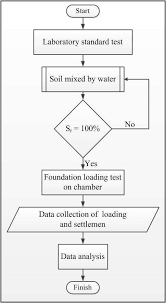 Now that you know the most common types of research. Flow Chart For Research Activities Download Scientific Diagram