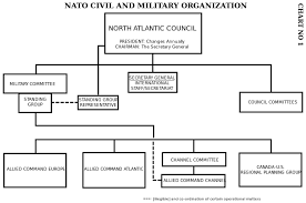 File Nato Civil And Military Organization Svg Wikimedia