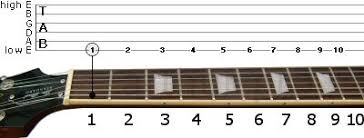 Ze has years of experience teaching beginners and intermediate guitarists. How To Read Guitar Tabs A Comprehensive Guide For Beginners
