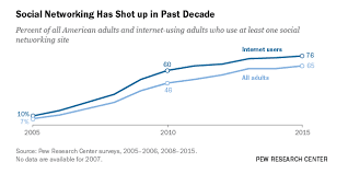Social Media Usage 2005 2015 Pew Research Center