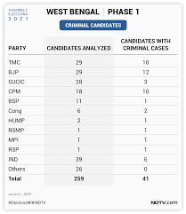 Search with your constituency name and get the latest and updated election results with party and candidate name. West Bengal Assam Elections 2021 Highlights Nearly 82 Turnout In Bengal 76 In Assam In Phase 1