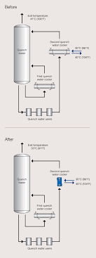 Alfa Laval Quench Water Coolers