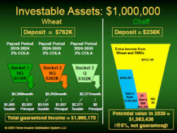 Can Retirees “Thrive” On Deferred Income Annuities?