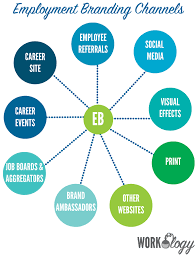 9 Types Of Channels To Build Your Employment Brand Workology Employer Branding Campaign Employer Branding Ideas Branding Infographic