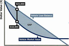 Gap insurance is an optional car insurance coverage that helps pay off your auto loan if your car is totaled or stolen and you owe more than the car's depreciated value. What Is Gap Insurance Ray Brandt Toyota