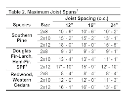 Joist Calculator Tictravel Co