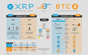 Cryptocurrency transaction speed is a hot topic today. Xrp Cro On Twitter Yes Xrp Is A Better Alternative To Bitcoin Technology Wise Faster Cheaper Transactions Can Bridge Fiat And Crypto Energy More Efficient These Are Facts What S Btc S