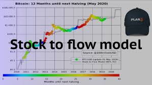 The model predicts bitcoin hitting near $288,000 per coin by the time its next halving arrives. Bitcoin Stock To Flow Model Why Isn T Bitcoins Price At 50k Right Now Youtube