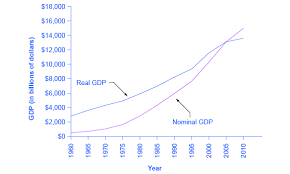 The investment includes everything including the construction of housing societies, offices, factories and an increase in the inventories of goods. Adjusting Nominal Values To Real Values Article Khan Academy
