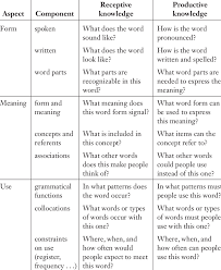 More definitions, origin and scrabble points What Is Involved In Knowing A Word Download Table