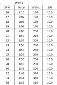 45 Symbolic 2k Erg Times Chart