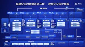 腾讯云发布生成式AI安全解决方案，助力企业守好“数据”和“内容 ...