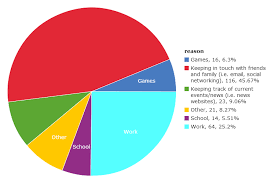 Pie Chart For C2 Q3 Reason For Computer Usage On Statcrunch