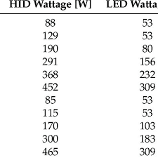 Hid To Led Conversion Chart 14 Download Table