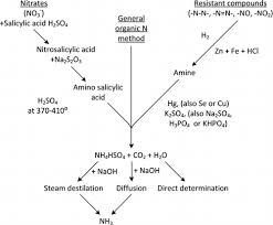 Opsis Liquidline Protein Determination - Kjeldahl