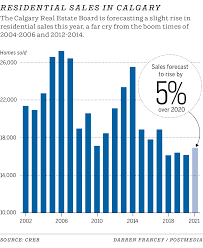 House prices soared in november at the fastest annual rate in six years. Calgary Housing Market Forecast To Make Modest Recovery In 2021 Creb Calgary Herald