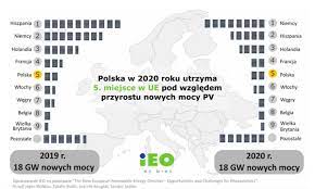 Fotowoltaika to najpopularniejsza dziedzina nauki zajmująca się przetwarzaniem światła słonecznego na energię elektryczną. Rynek Fotowoltaiki W Polsce 2020 Fotowoltaika