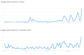 Stock price ended on $18.02 on friday after gaining 0.56% (updated on january 22 the tilray inc. Here S Just How Obsessed Everyone Is With Tilray And Cannabis Stocks Right Now Marketwatch