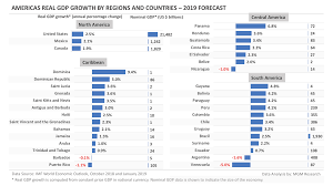 World Gdp Growth Rankings 2019 Forecast Mgm Research