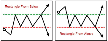 How To Trade Forex Chart Patterns Chart Pattern Trading