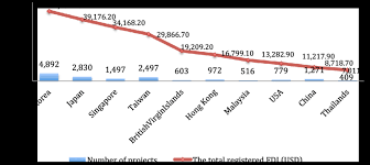 The us dollar estimates presented here are calculated at market or government official exchange rates. Nations And Territories With The Largest Fdi In Vietnam Download Scientific Diagram