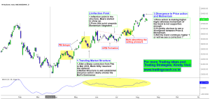 Bank Nifty Eod Chart Archives Trading Coach Learn Price