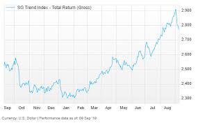 Trend Following Bond Traders Get Fingers Burned As Treasury